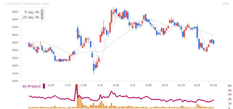 ＮｅｘＴｏｎｅ(7094)の日足チャート