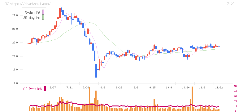 日本車輌製造(7102)の日足チャート