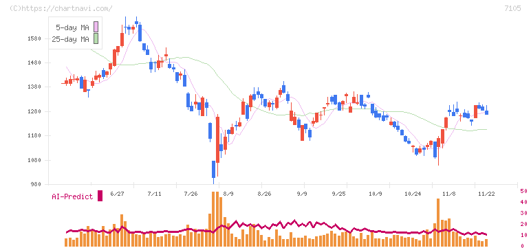 三菱ロジスネクスト(7105)の日足チャート