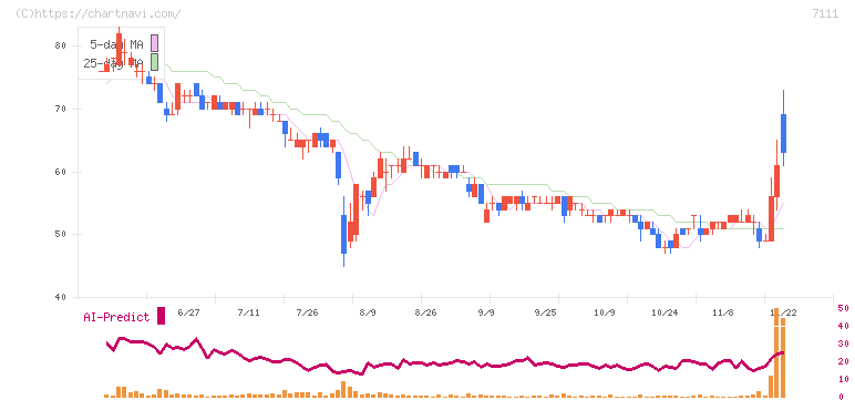 ＩＮＥＳＴ(7111)の日足チャート