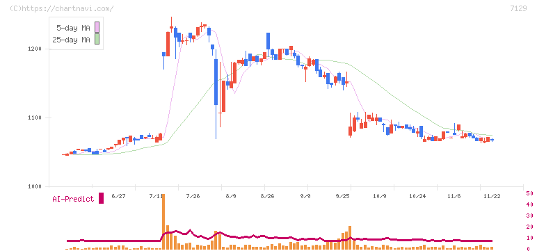 ミアヘルサホールディングス(7129)の日足チャート