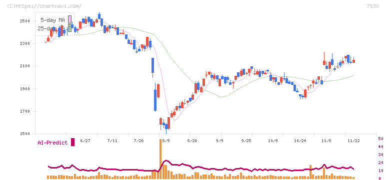 ヤマエグループホールディングス(7130)の日足チャート