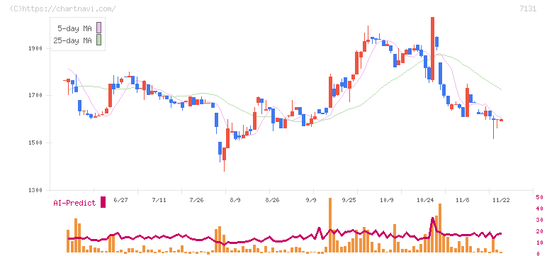 のむら産業(7131)の日足チャート