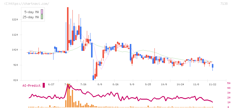 ＴＯＲＩＣＯ(7138)の日足チャート