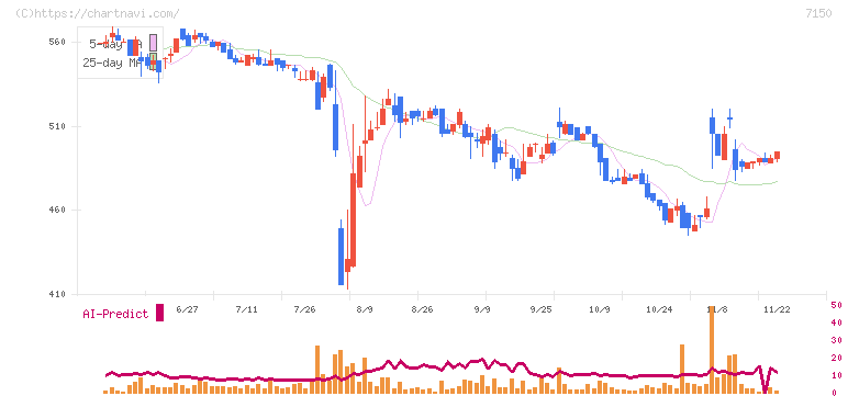 島根銀行(7150)の日足チャート