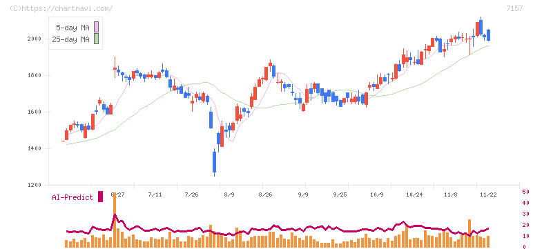 ライフネット生命保険(7157)の日足チャート