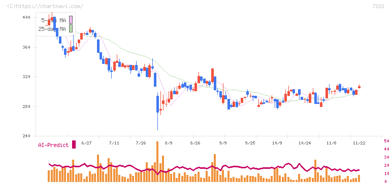 じもとホールディングス(7161)の日足チャート