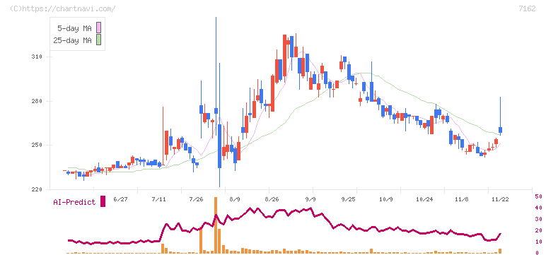 アストマックス(7162)の日足チャート