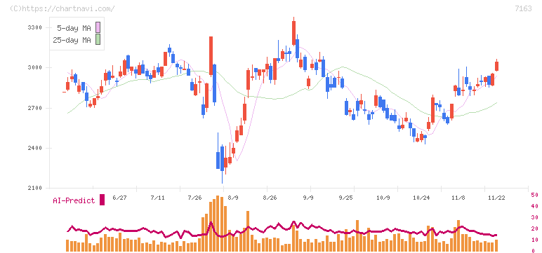 住信ＳＢＩネット銀行(7163)の日足チャート