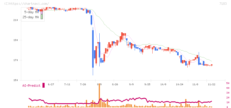 あんしん保証(7183)の日足チャート