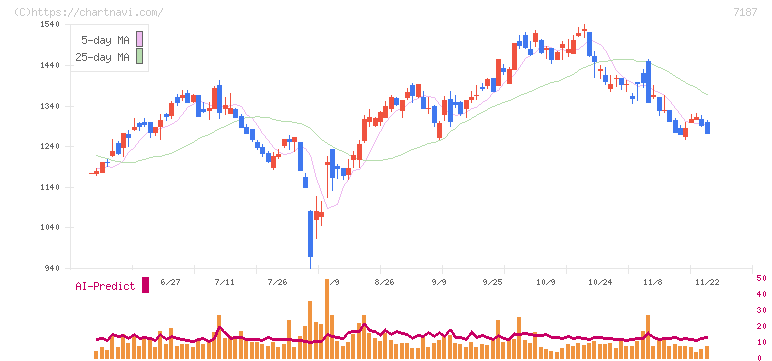 ジェイリース(7187)の日足チャート