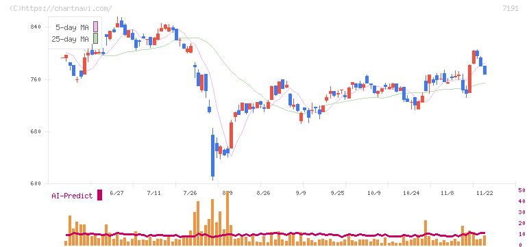 イントラスト(7191)の日足チャート