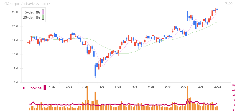 プレミアグループ(7199)の日足チャート