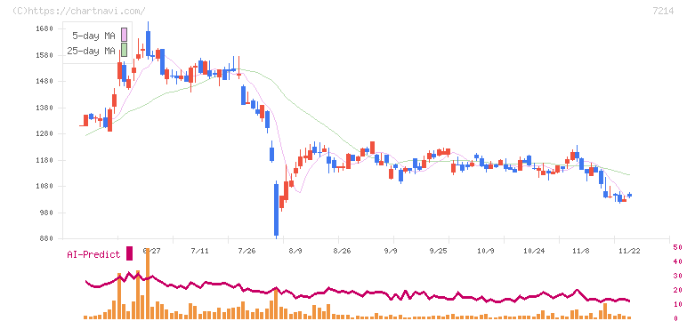ＧＭＢ(7214)の日足チャート