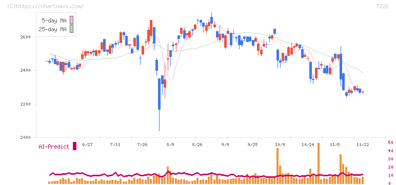 極東開発工業(7226)の日足チャート