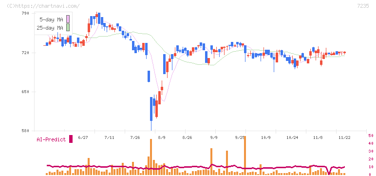 東京ラヂエーター製造(7235)の日足チャート