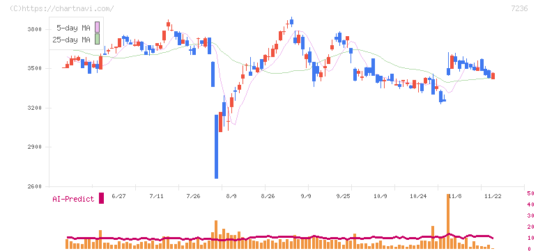 ティラド(7236)の日足チャート