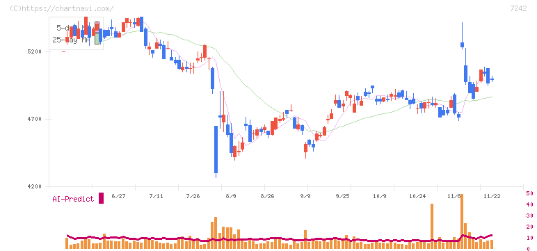 カヤバ(7242)の日足チャート