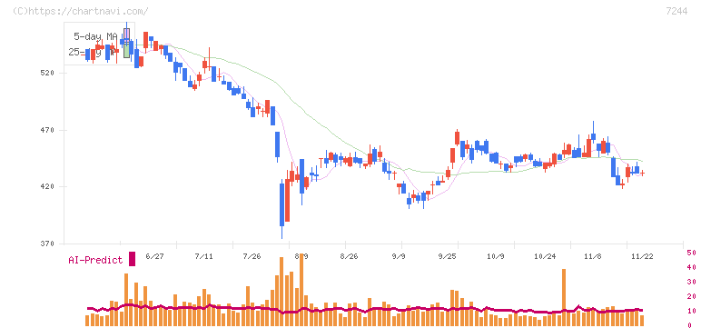 市光工業(7244)の日足チャート