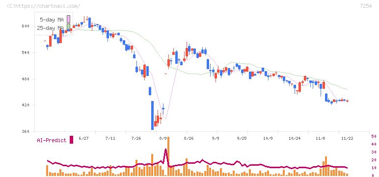 ユニバンス(7254)の日足チャート