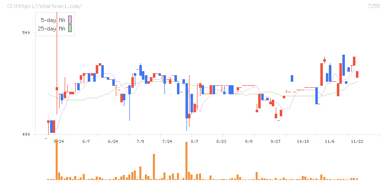 桜井製作所(7255)の日足チャート