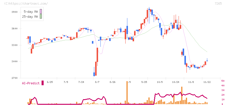 エイケン工業(7265)の日足チャート