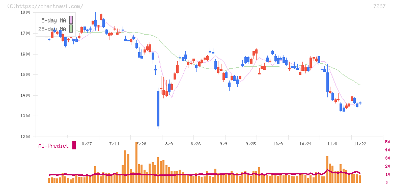 ホンダ(7267)の日足チャート