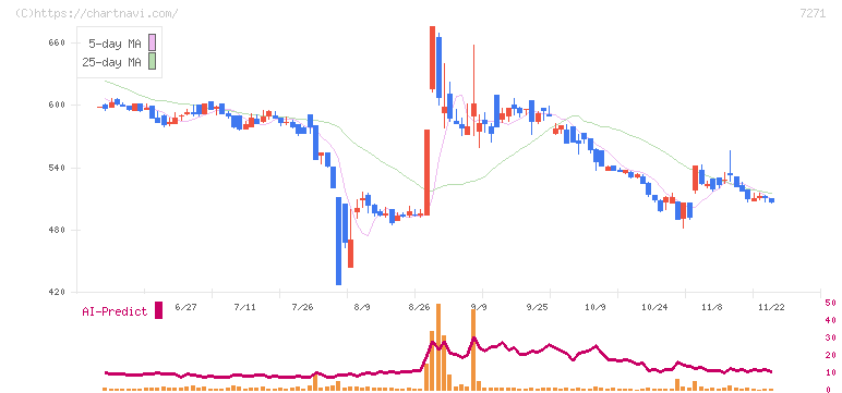 安永(7271)の日足チャート