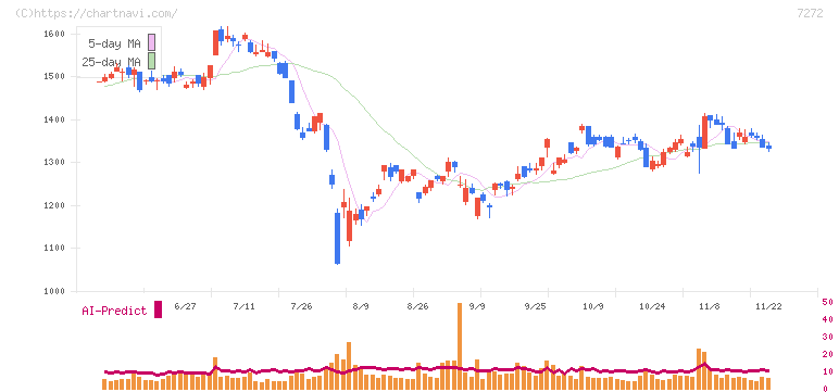 ヤマハ発動機(7272)の日足チャート