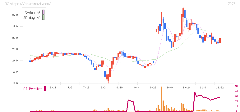 イクヨ(7273)の日足チャート