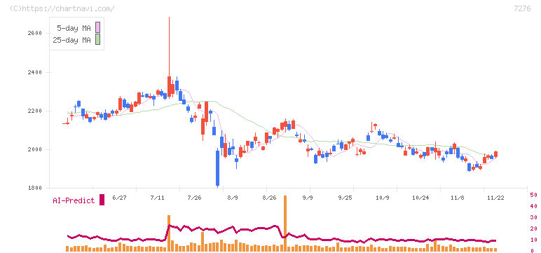 小糸製作所(7276)の日足チャート