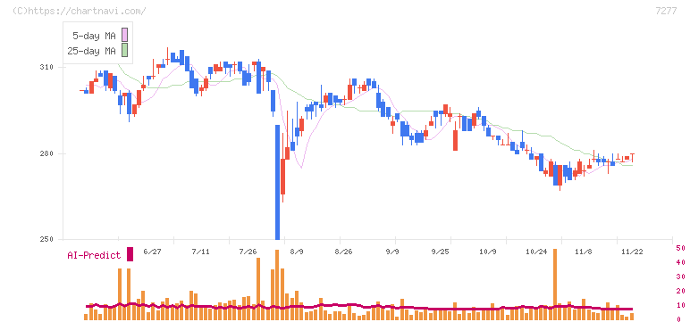 ＴＢＫ(7277)の日足チャート
