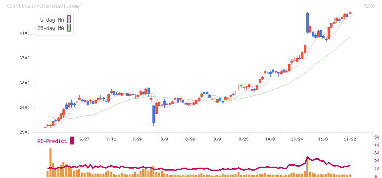 エクセディ(7278)の日足チャート