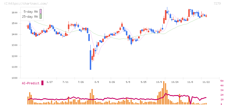 ハイレックスコーポレーション(7279)の日足チャート