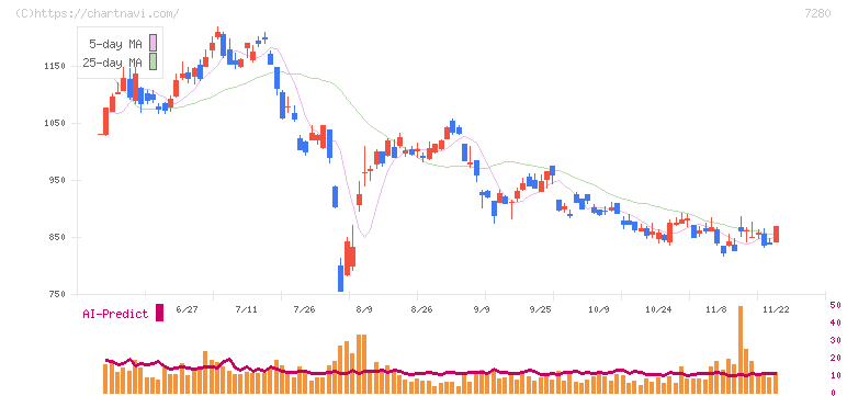 ミツバ(7280)の日足チャート
