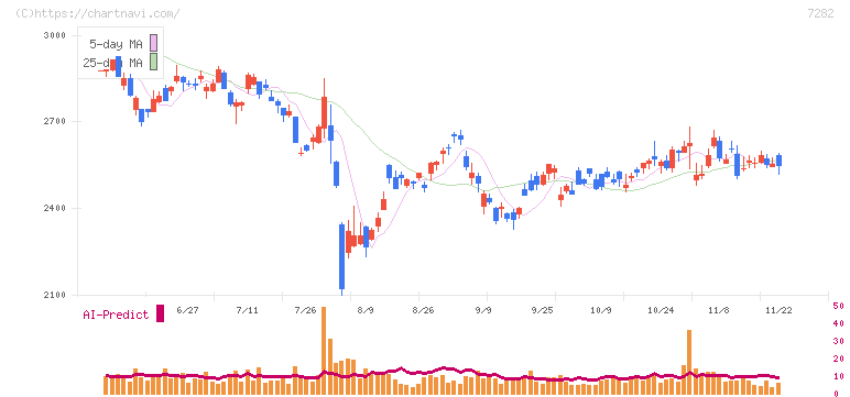 豊田合成(7282)の日足チャート