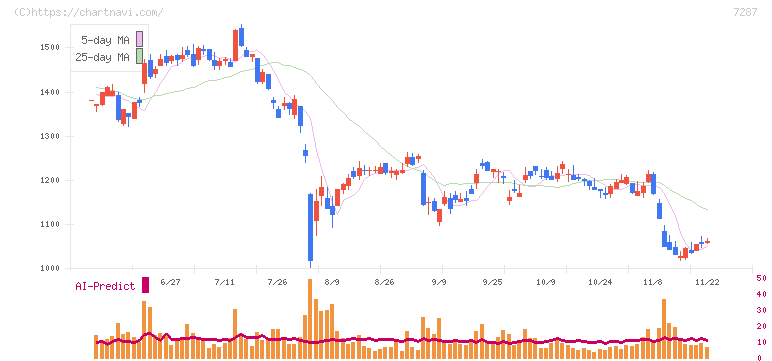 日本精機(7287)の日足チャート
