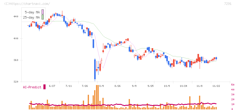 日本プラスト(7291)の日足チャート