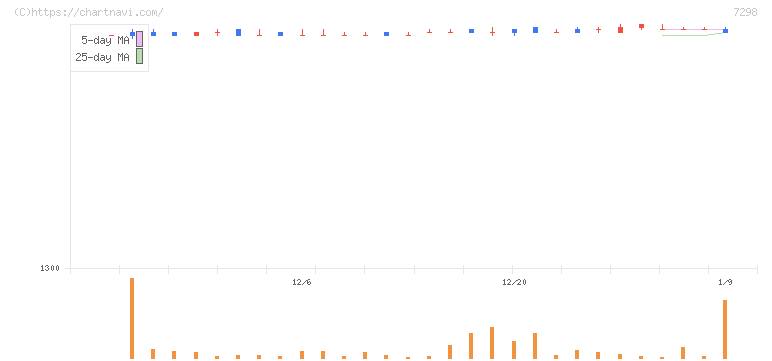 八千代工業(7298)の日足チャート