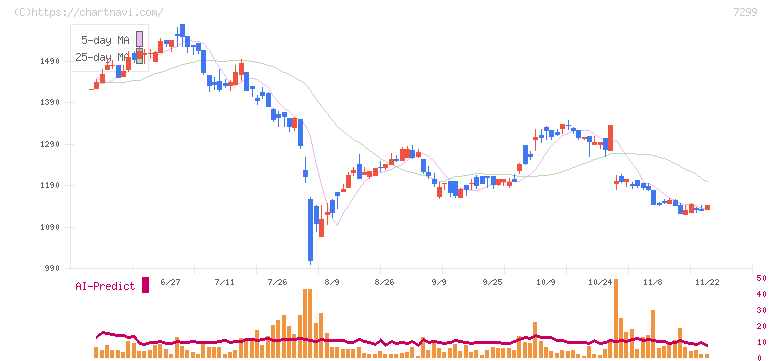フジオーゼックス(7299)の日足チャート
