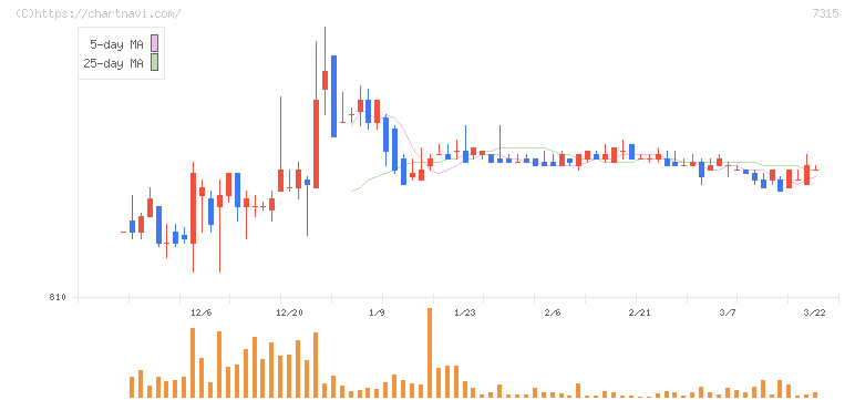 ＩＪＴＴ(7315)の日足チャート