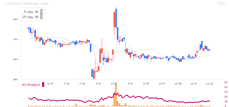 アイリックコーポレーション(7325)の日足チャート