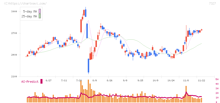 第四北越フィナンシャルグループ(7327)の日足チャート