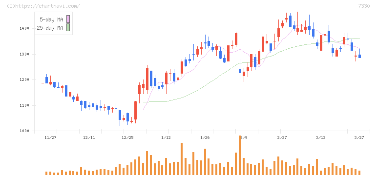 レオス・キャピタルワークス(7330)の日足チャート