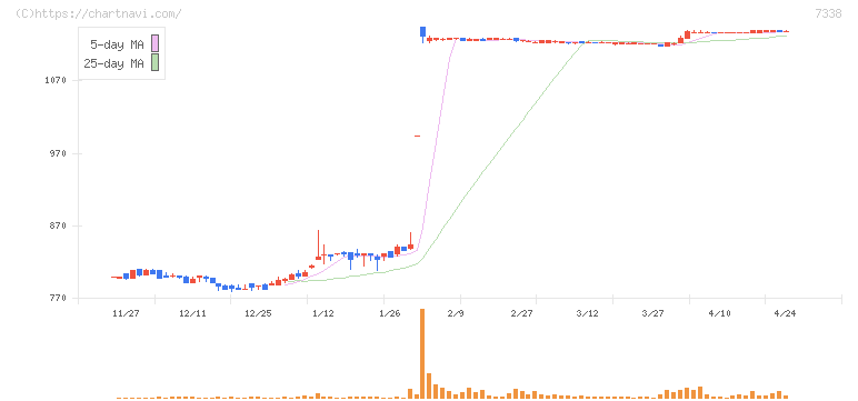 インヴァスト(7338)の日足チャート