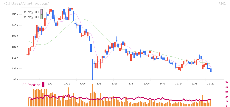 ウェルスナビ(7342)の日足チャート