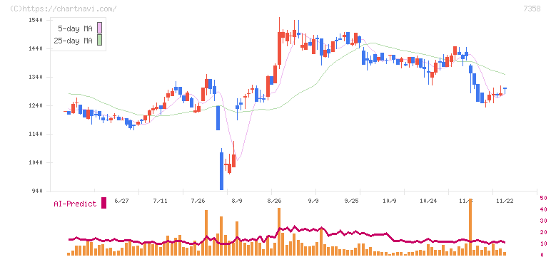 ポピンズ(7358)の日足チャート