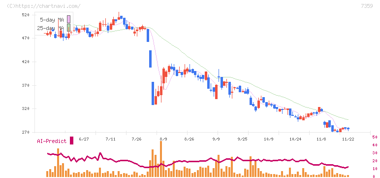 東京通信グループ(7359)の日足チャート