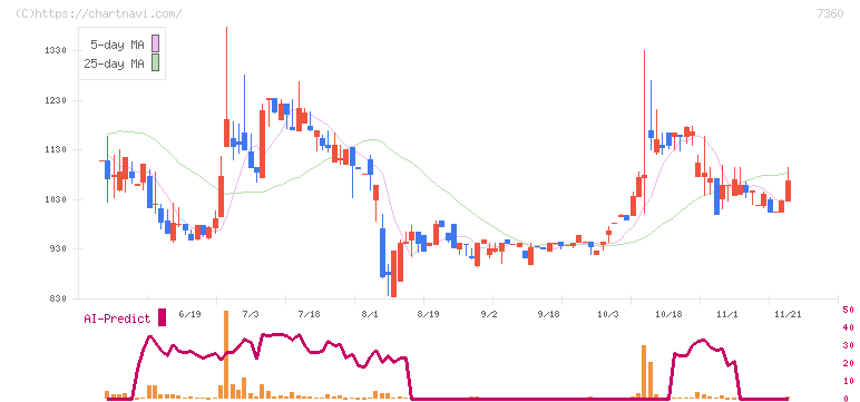 オンデック(7360)の日足チャート