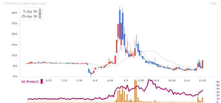 Ｔ．Ｓ．Ｉ(7362)の日足チャート